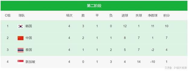 世界杯预选赛积分榜中国对韩国