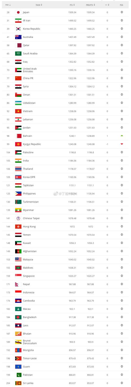世界足球排名前十名国家