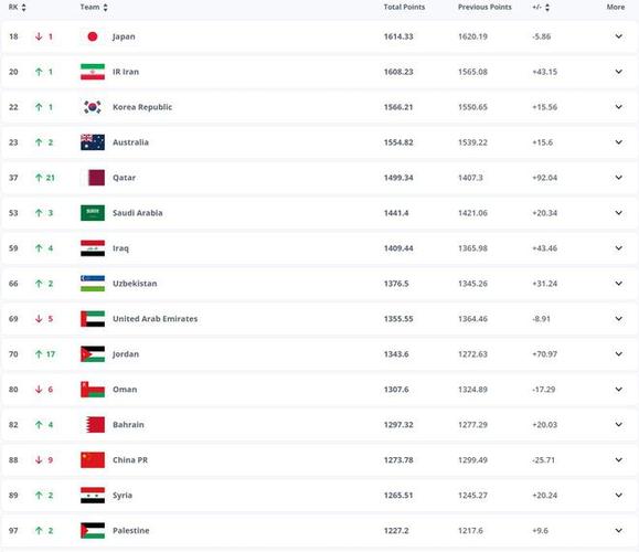 国足FIFA排名亚洲第11