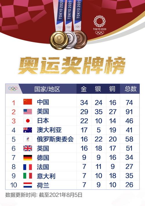 2008年北京奥运会金牌榜排名