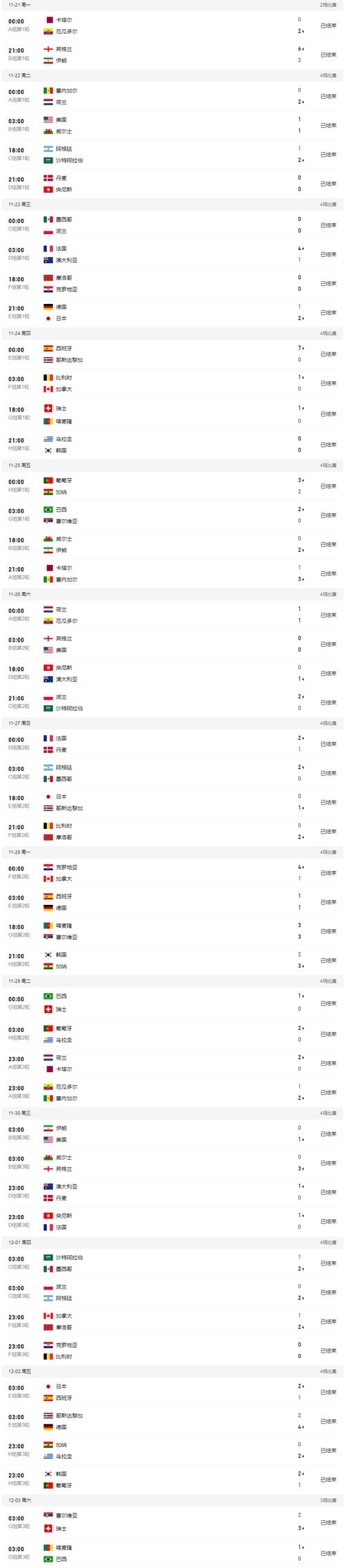 2022世界杯战绩表格