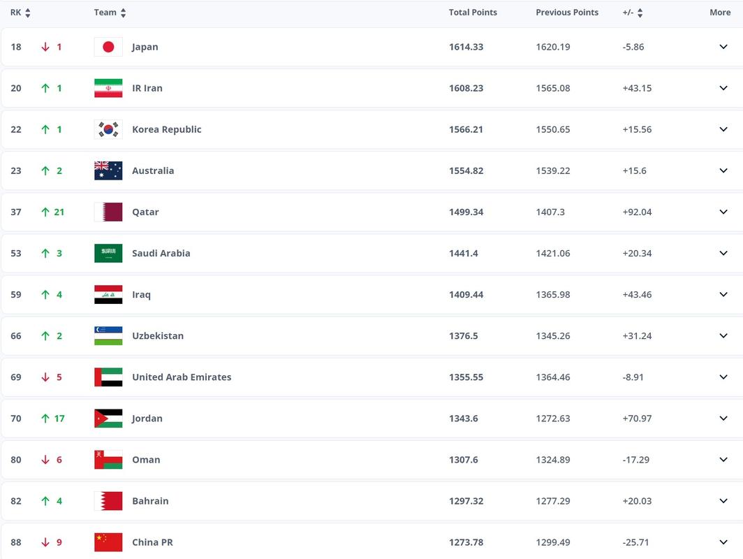 FIFA最新排名国足下降9位