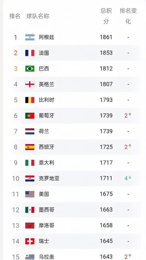 fifa世界排名最新榜